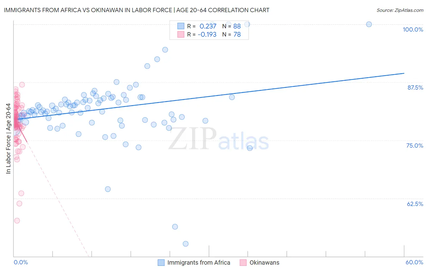 Immigrants from Africa vs Okinawan In Labor Force | Age 20-64