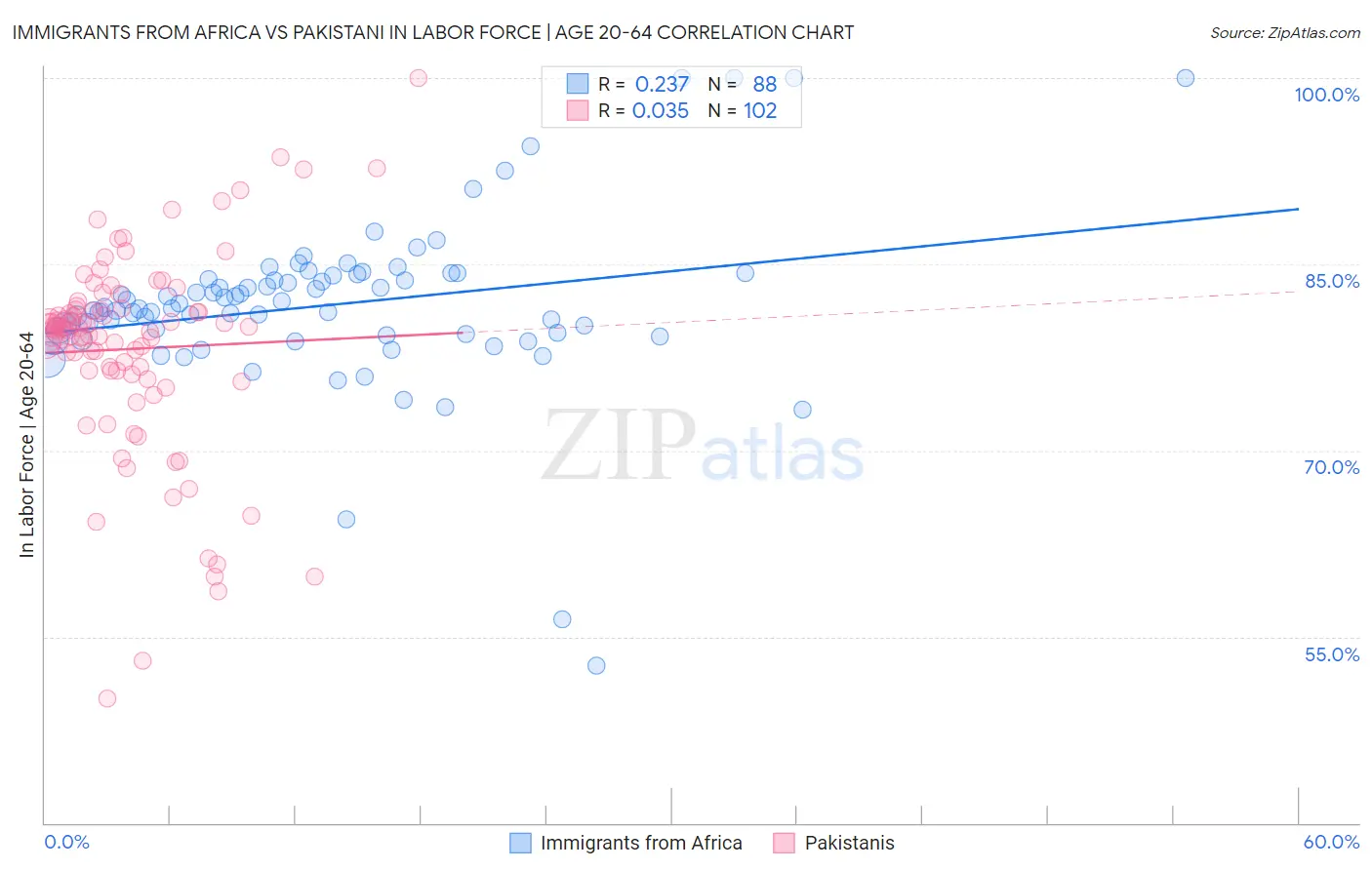 Immigrants from Africa vs Pakistani In Labor Force | Age 20-64