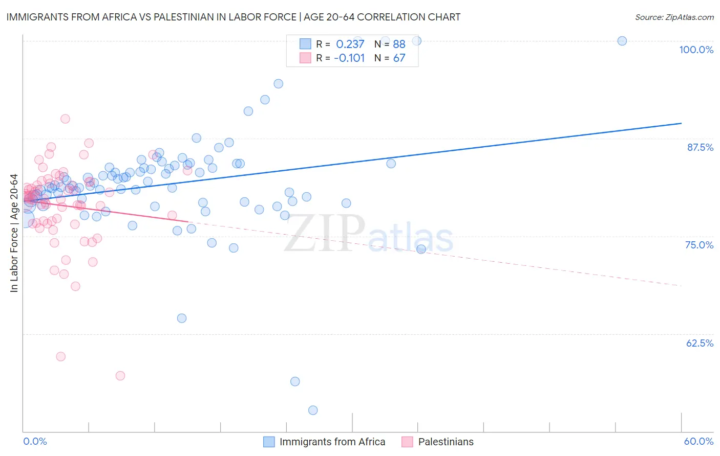 Immigrants from Africa vs Palestinian In Labor Force | Age 20-64