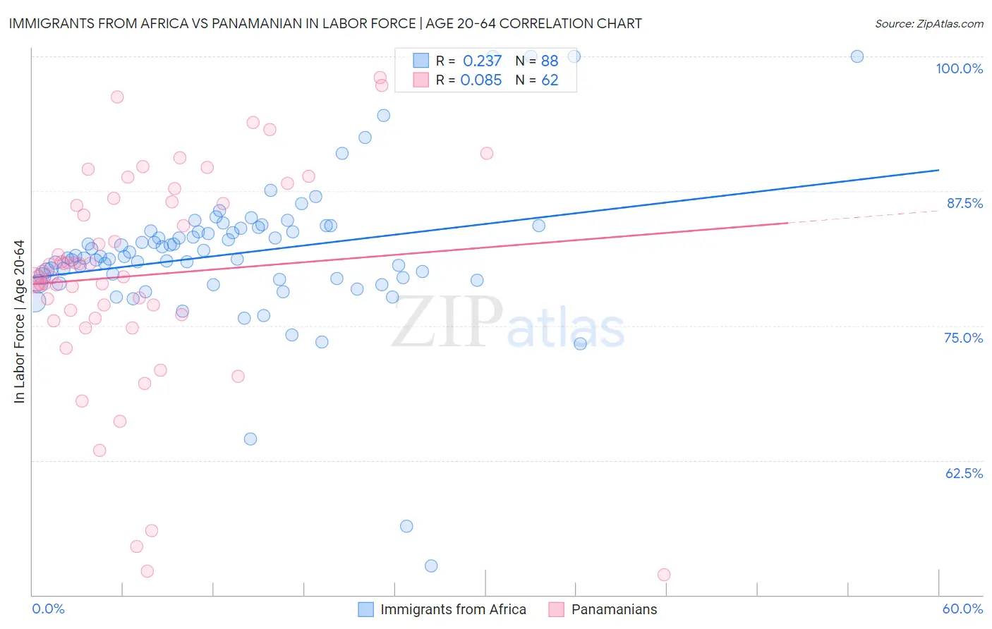 Immigrants from Africa vs Panamanian In Labor Force | Age 20-64