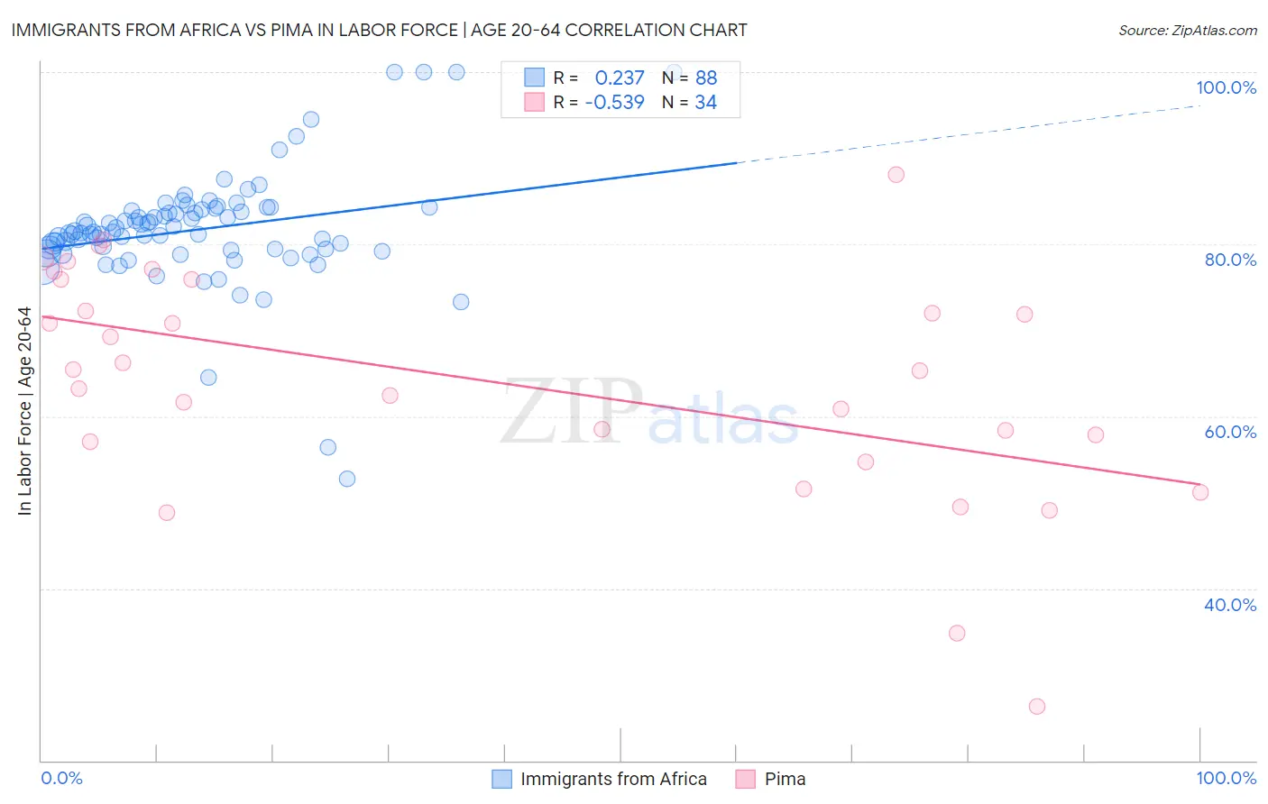 Immigrants from Africa vs Pima In Labor Force | Age 20-64