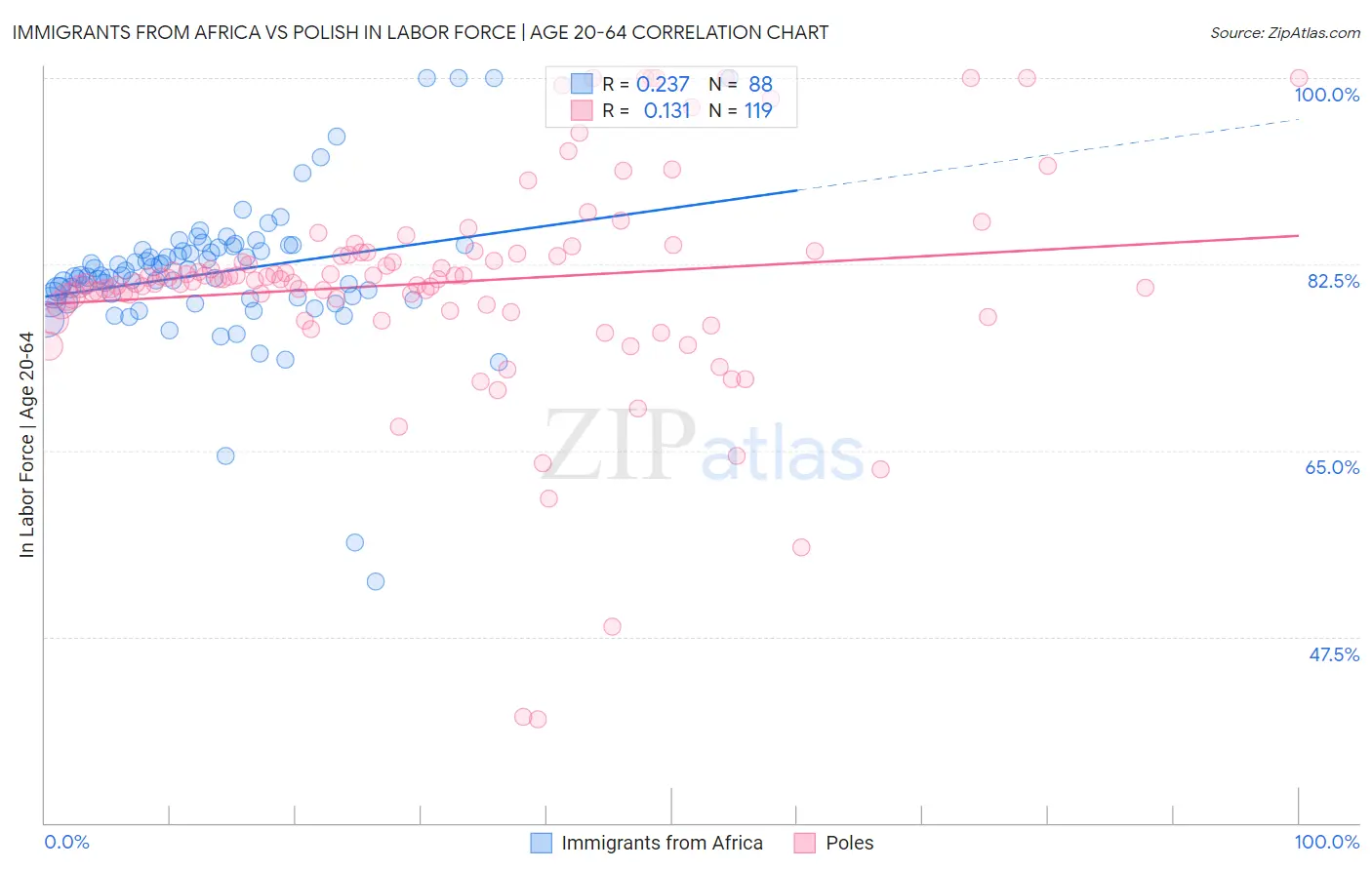 Immigrants from Africa vs Polish In Labor Force | Age 20-64