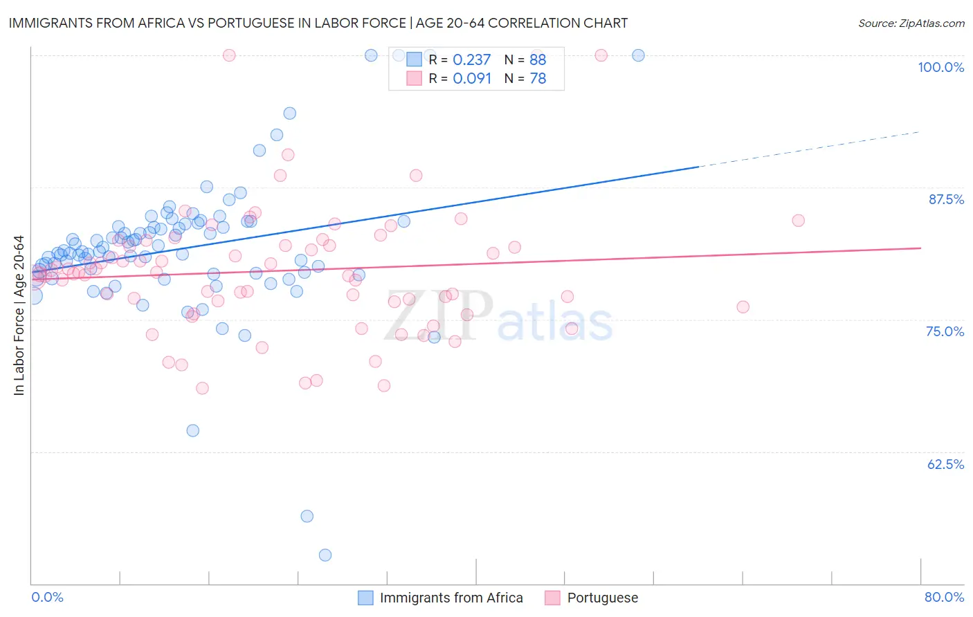 Immigrants from Africa vs Portuguese In Labor Force | Age 20-64