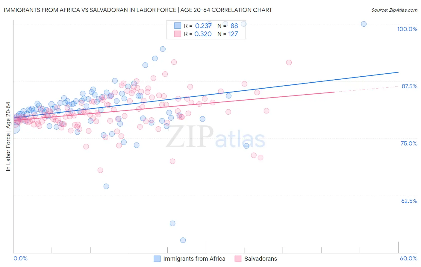 Immigrants from Africa vs Salvadoran In Labor Force | Age 20-64