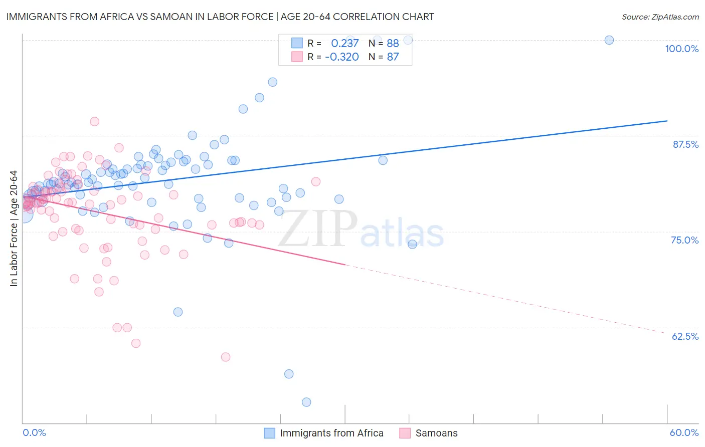 Immigrants from Africa vs Samoan In Labor Force | Age 20-64