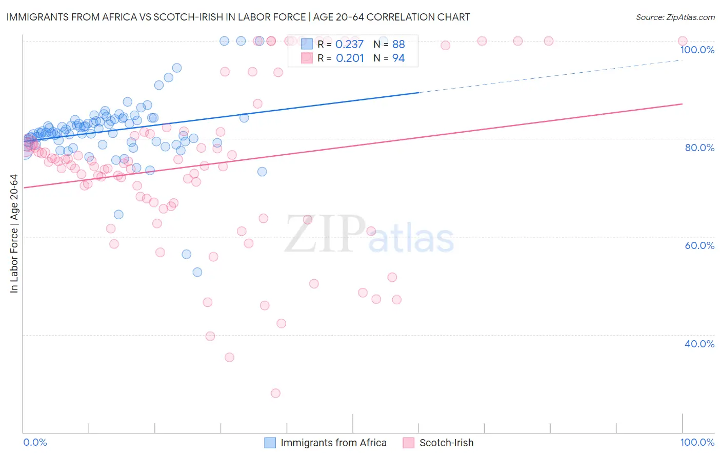 Immigrants from Africa vs Scotch-Irish In Labor Force | Age 20-64