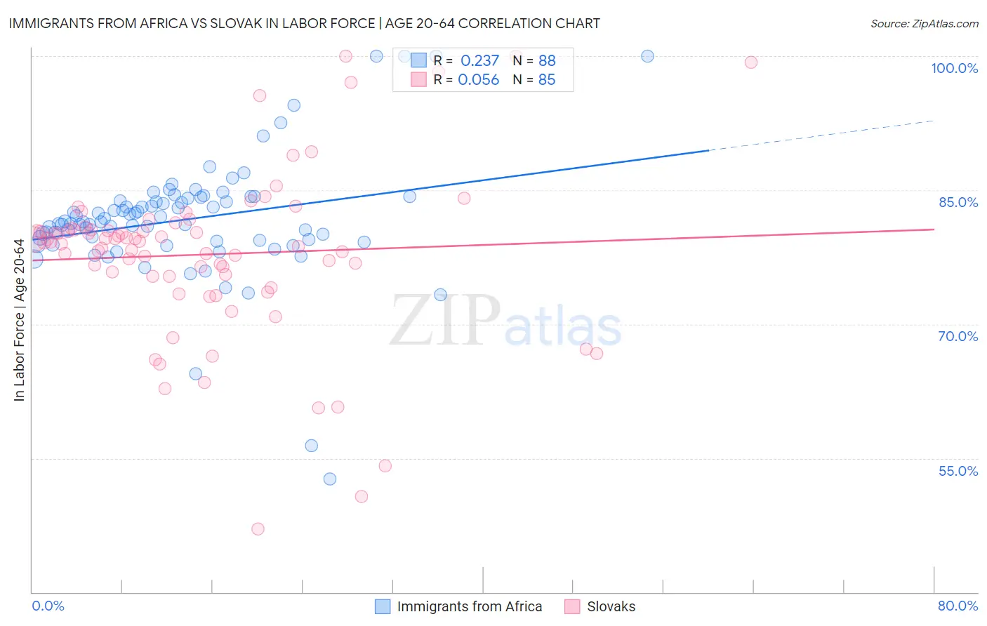 Immigrants from Africa vs Slovak In Labor Force | Age 20-64