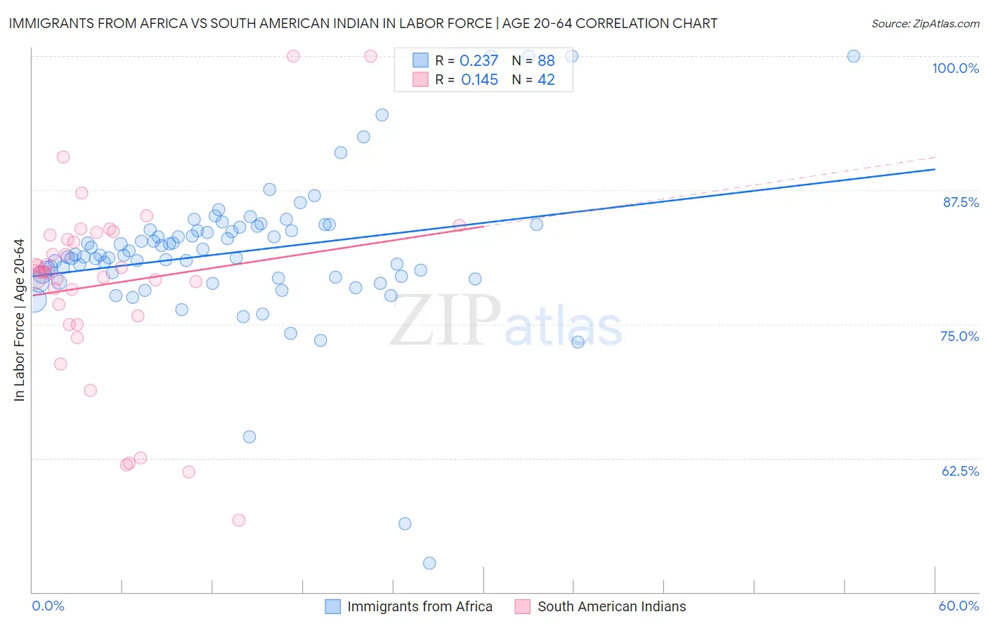Immigrants from Africa vs South American Indian In Labor Force | Age 20-64