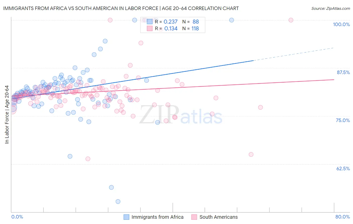 Immigrants from Africa vs South American In Labor Force | Age 20-64