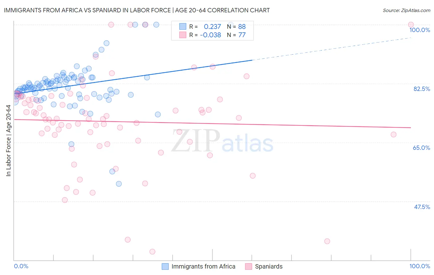 Immigrants from Africa vs Spaniard In Labor Force | Age 20-64