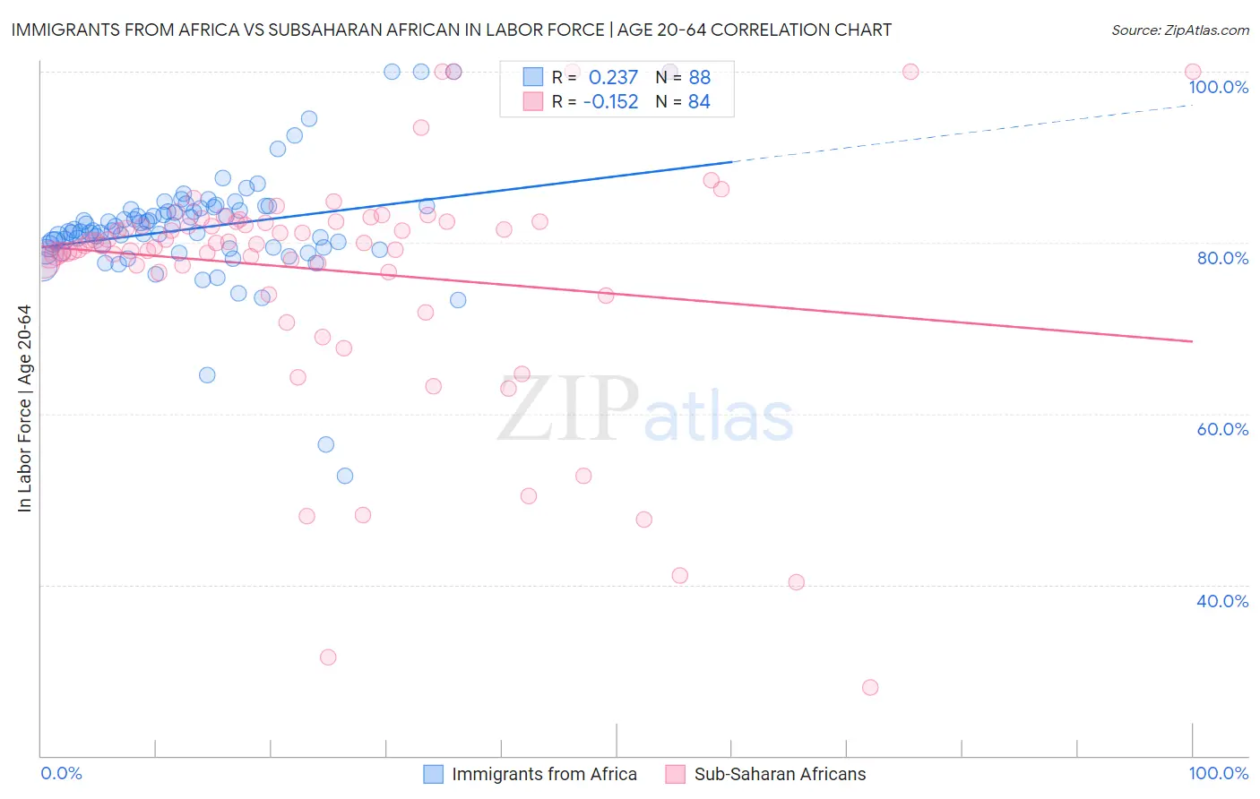 Immigrants from Africa vs Subsaharan African In Labor Force | Age 20-64