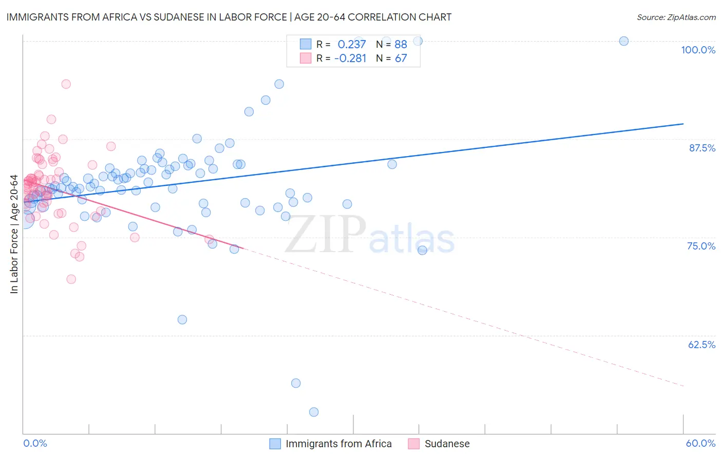 Immigrants from Africa vs Sudanese In Labor Force | Age 20-64