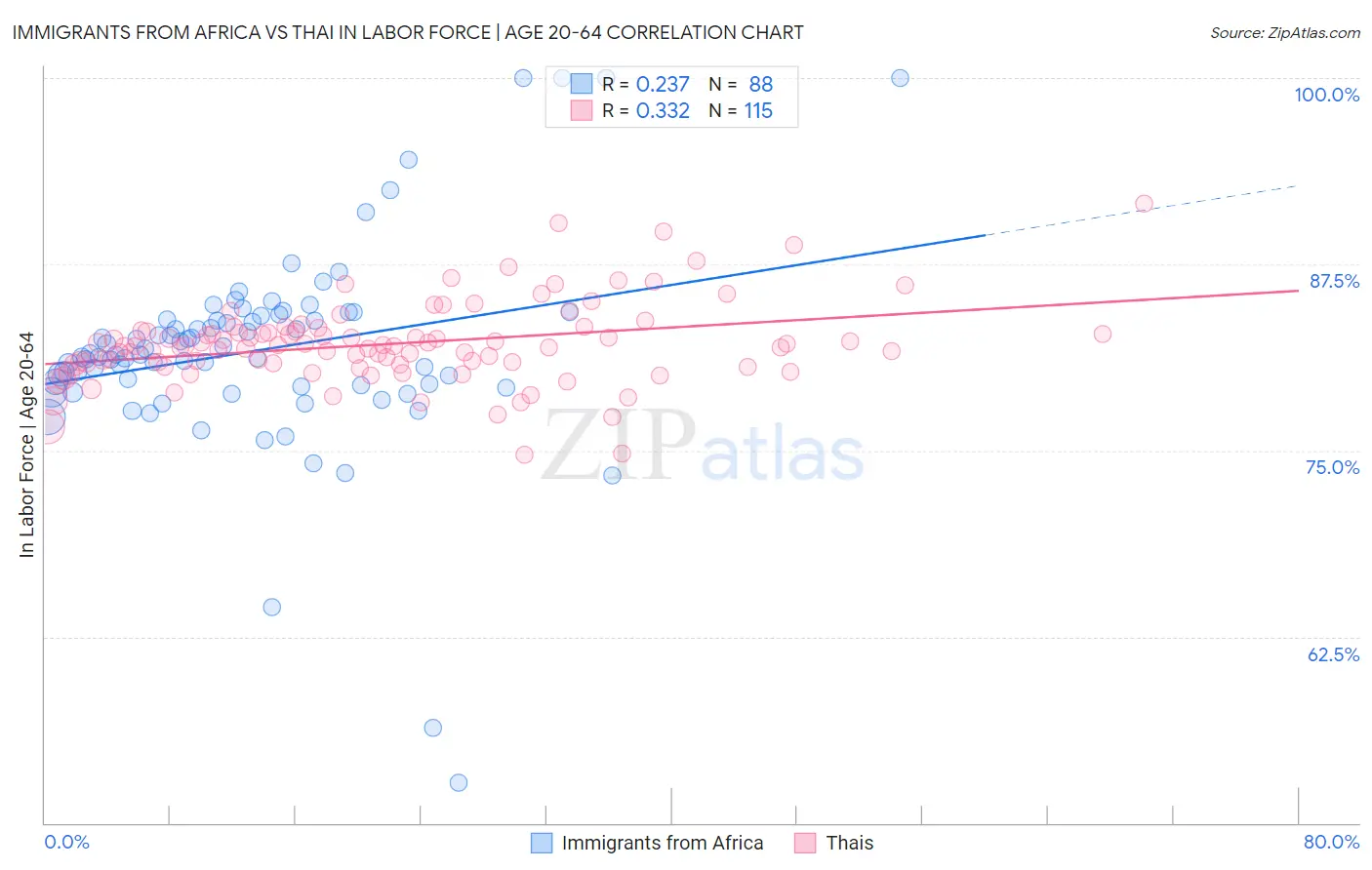 Immigrants from Africa vs Thai In Labor Force | Age 20-64