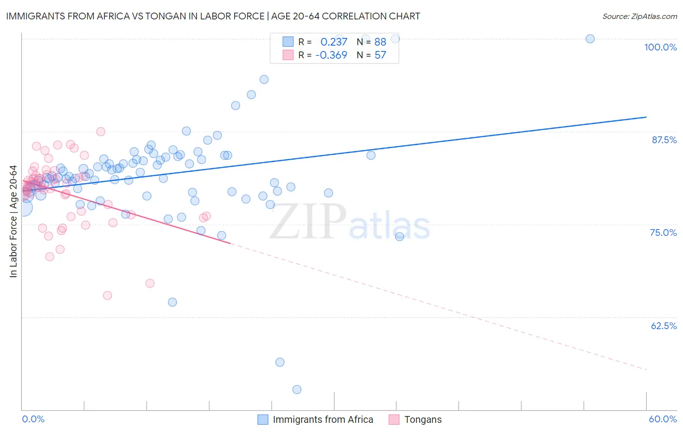 Immigrants from Africa vs Tongan In Labor Force | Age 20-64