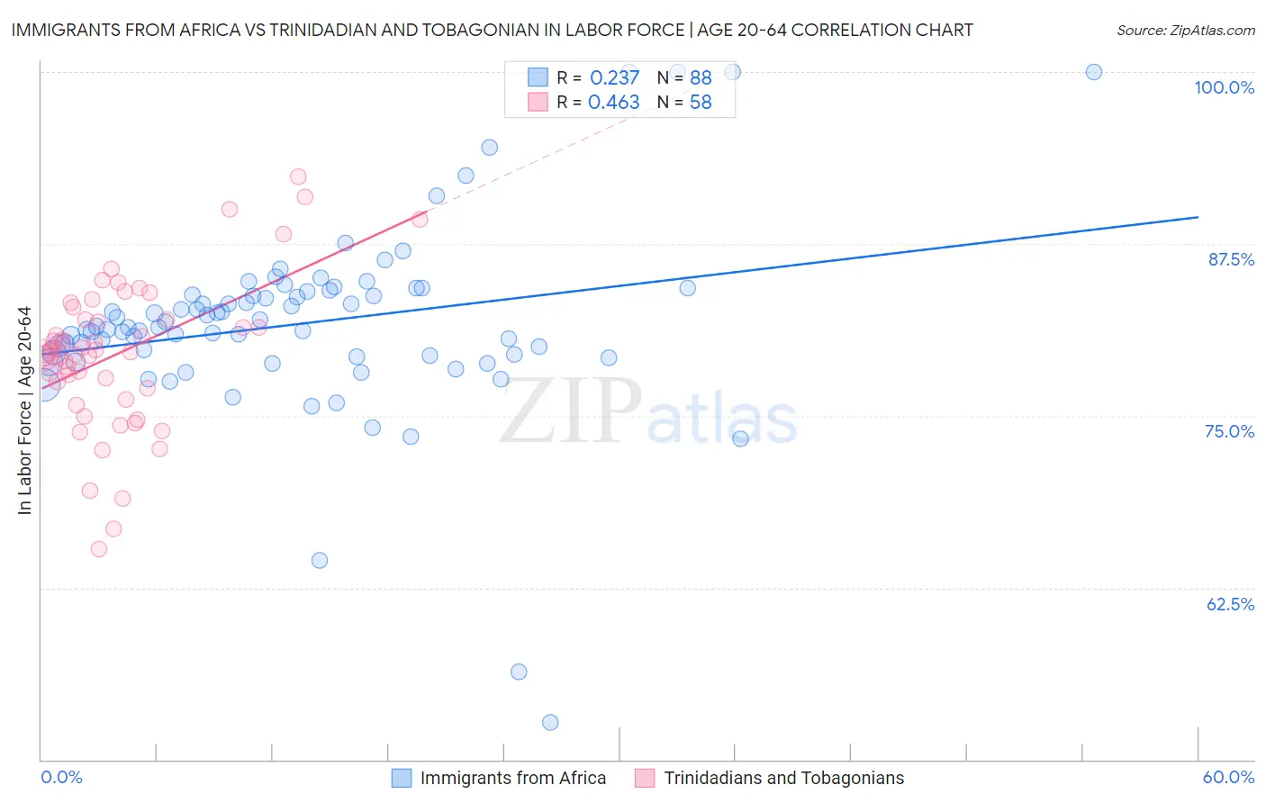 Immigrants from Africa vs Trinidadian and Tobagonian In Labor Force | Age 20-64