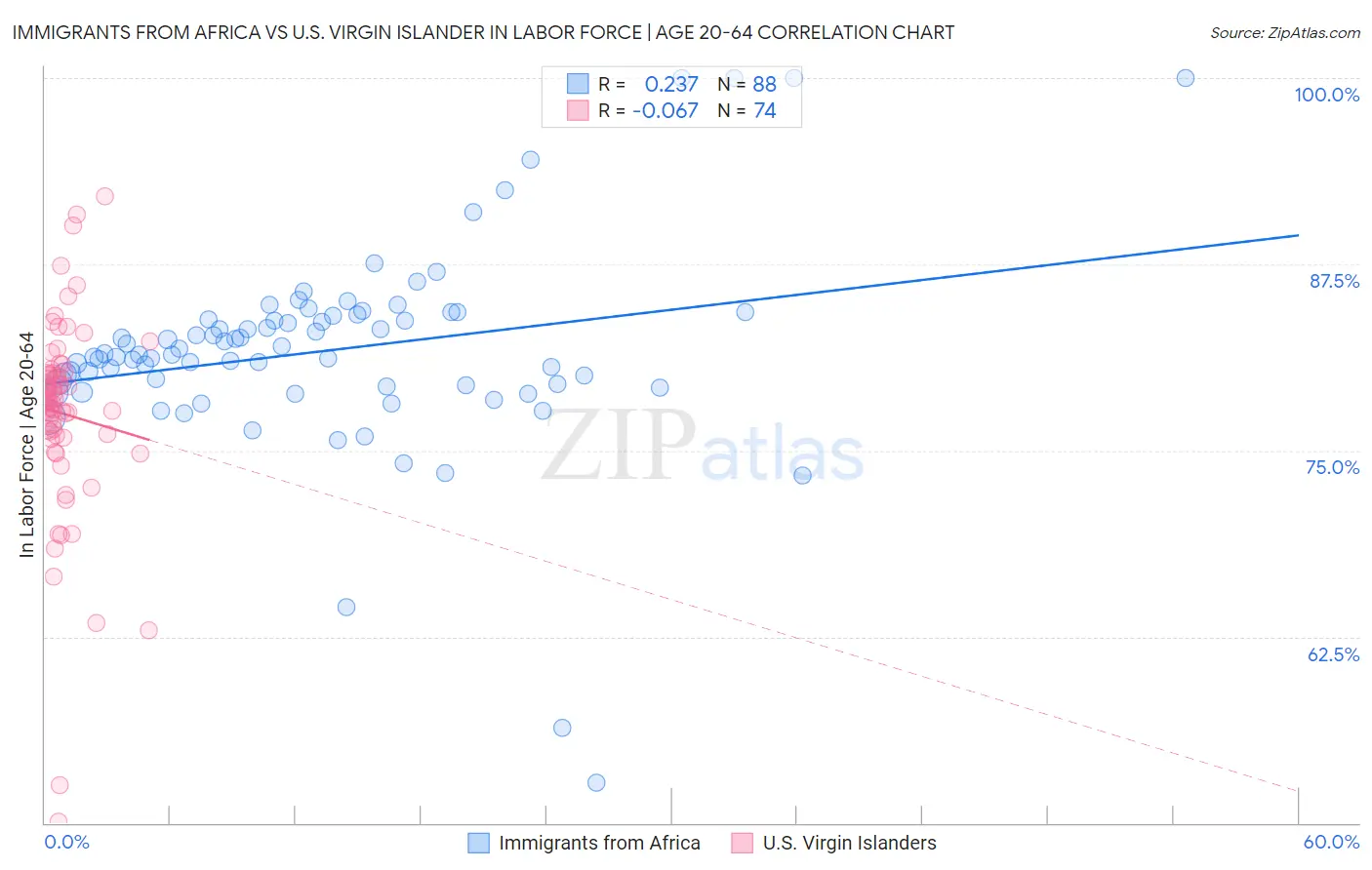 Immigrants from Africa vs U.S. Virgin Islander In Labor Force | Age 20-64