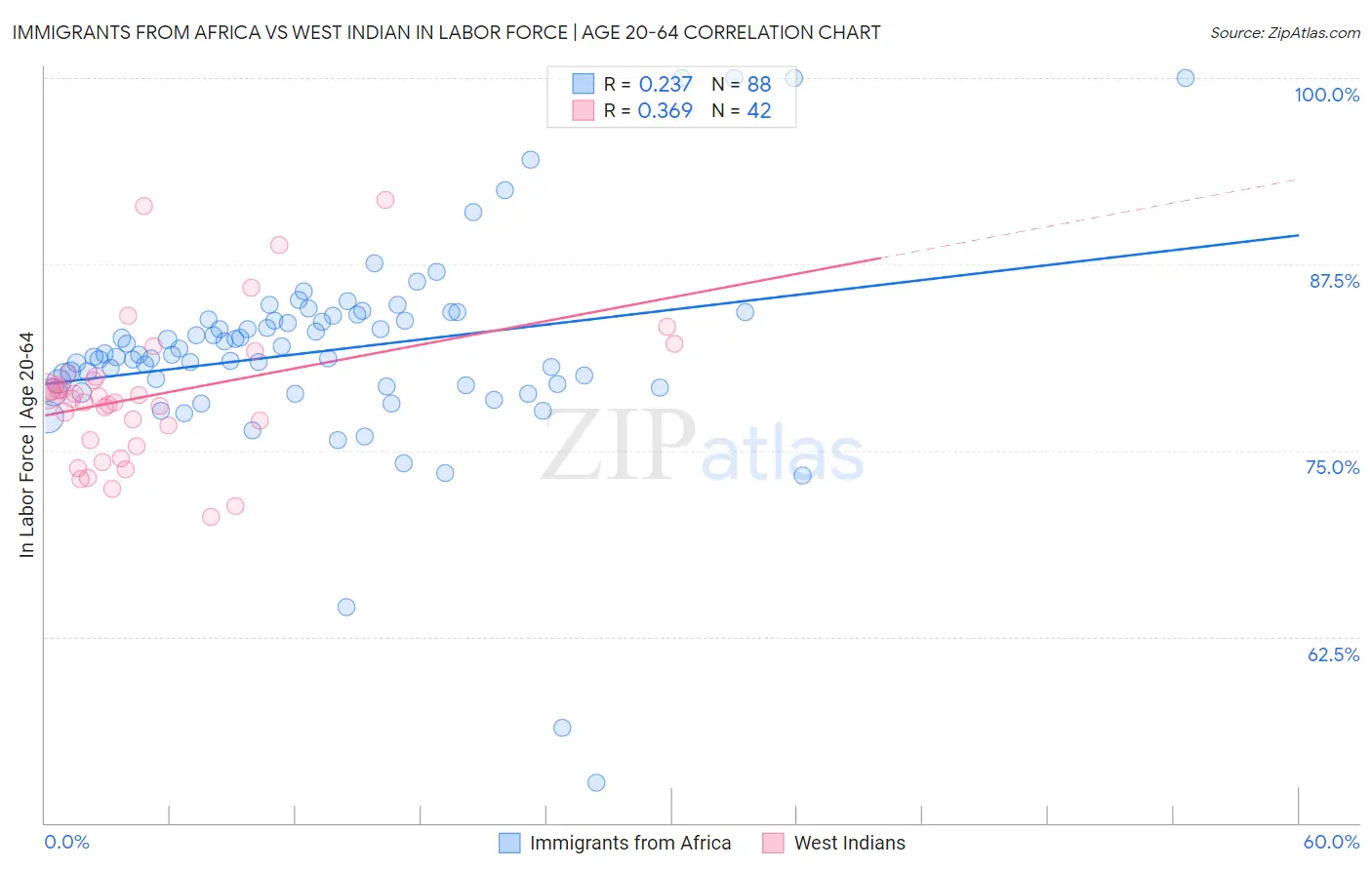 Immigrants from Africa vs West Indian In Labor Force | Age 20-64