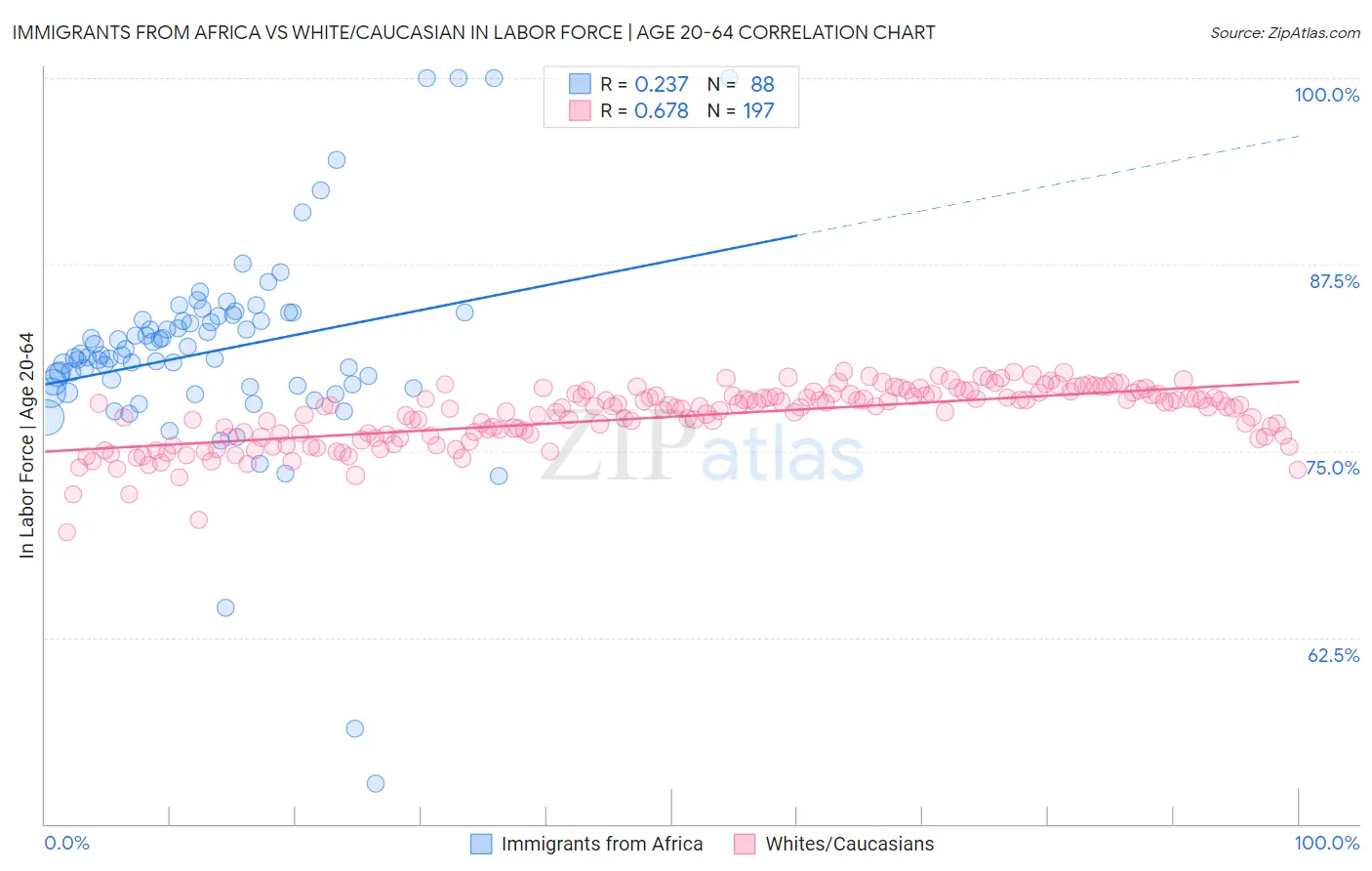 Immigrants from Africa vs White/Caucasian In Labor Force | Age 20-64