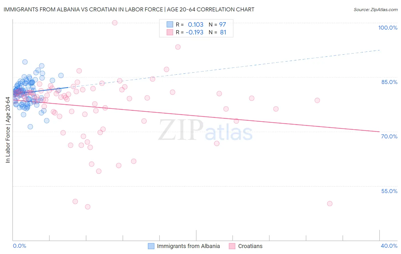 Immigrants from Albania vs Croatian In Labor Force | Age 20-64