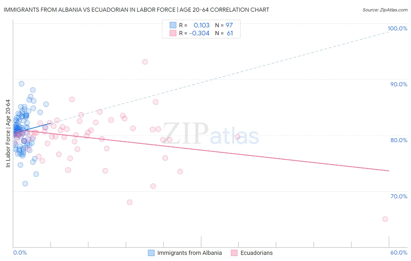 Immigrants from Albania vs Ecuadorian In Labor Force | Age 20-64