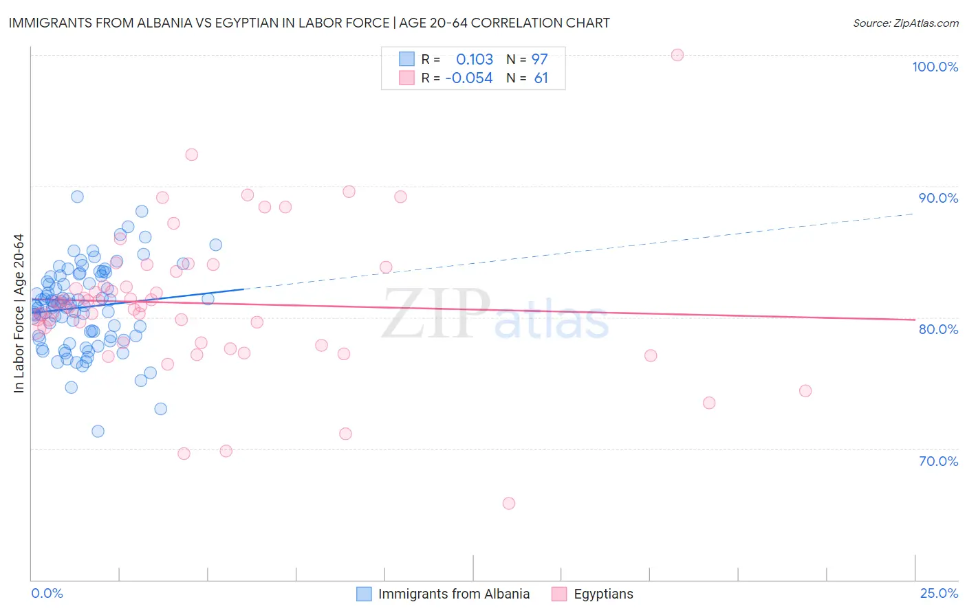 Immigrants from Albania vs Egyptian In Labor Force | Age 20-64