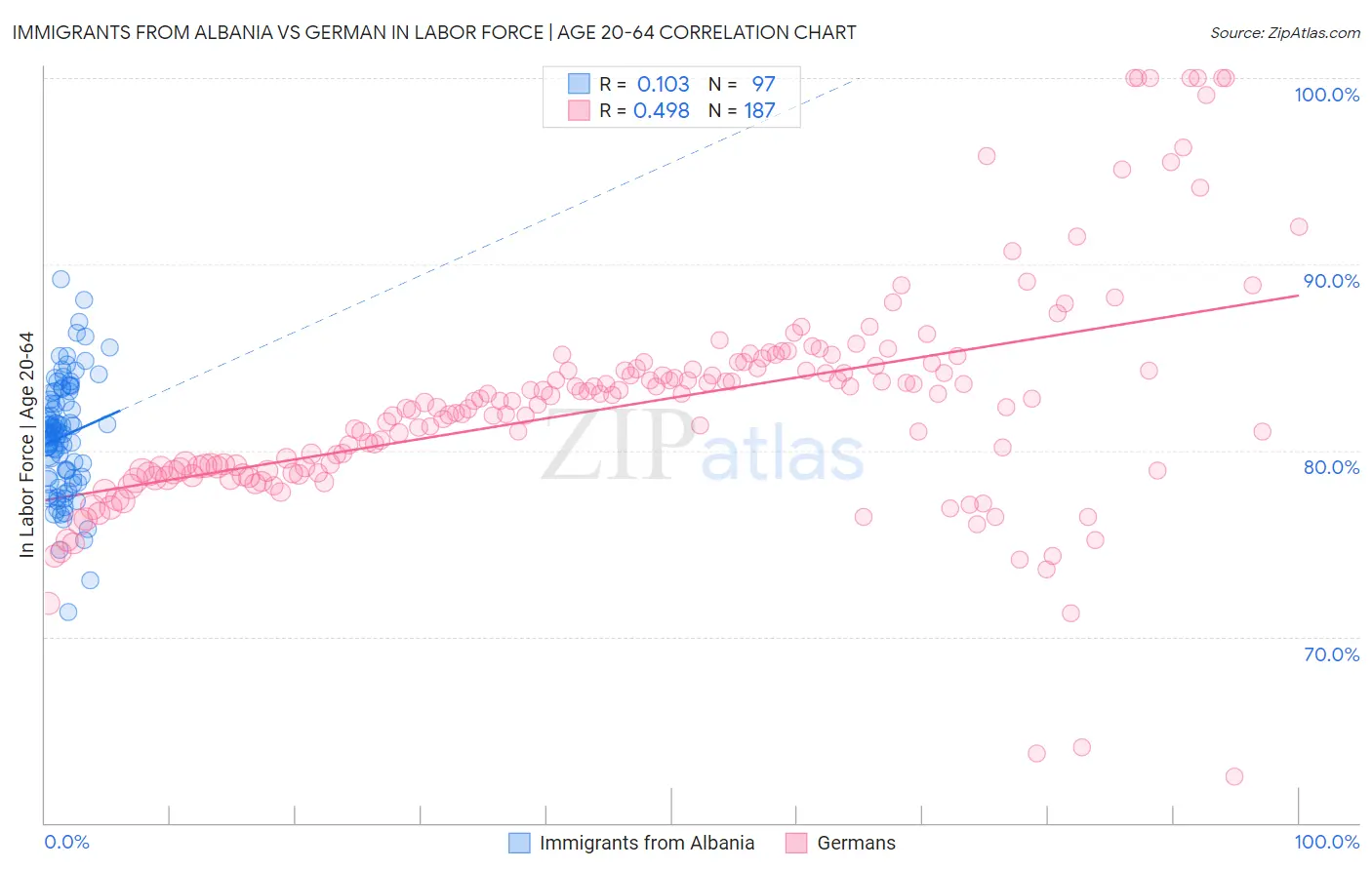 Immigrants from Albania vs German In Labor Force | Age 20-64