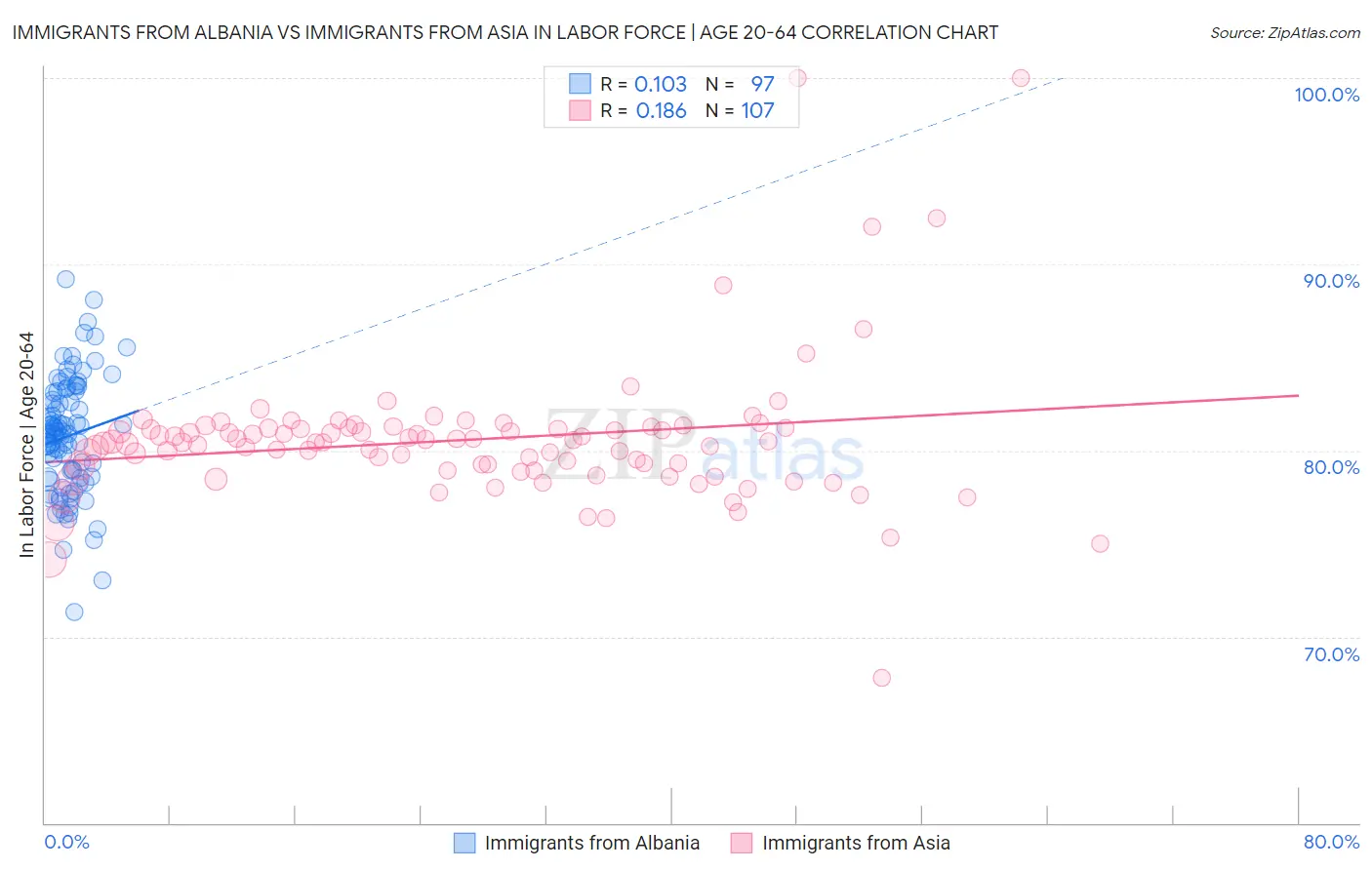 Immigrants from Albania vs Immigrants from Asia In Labor Force | Age 20-64