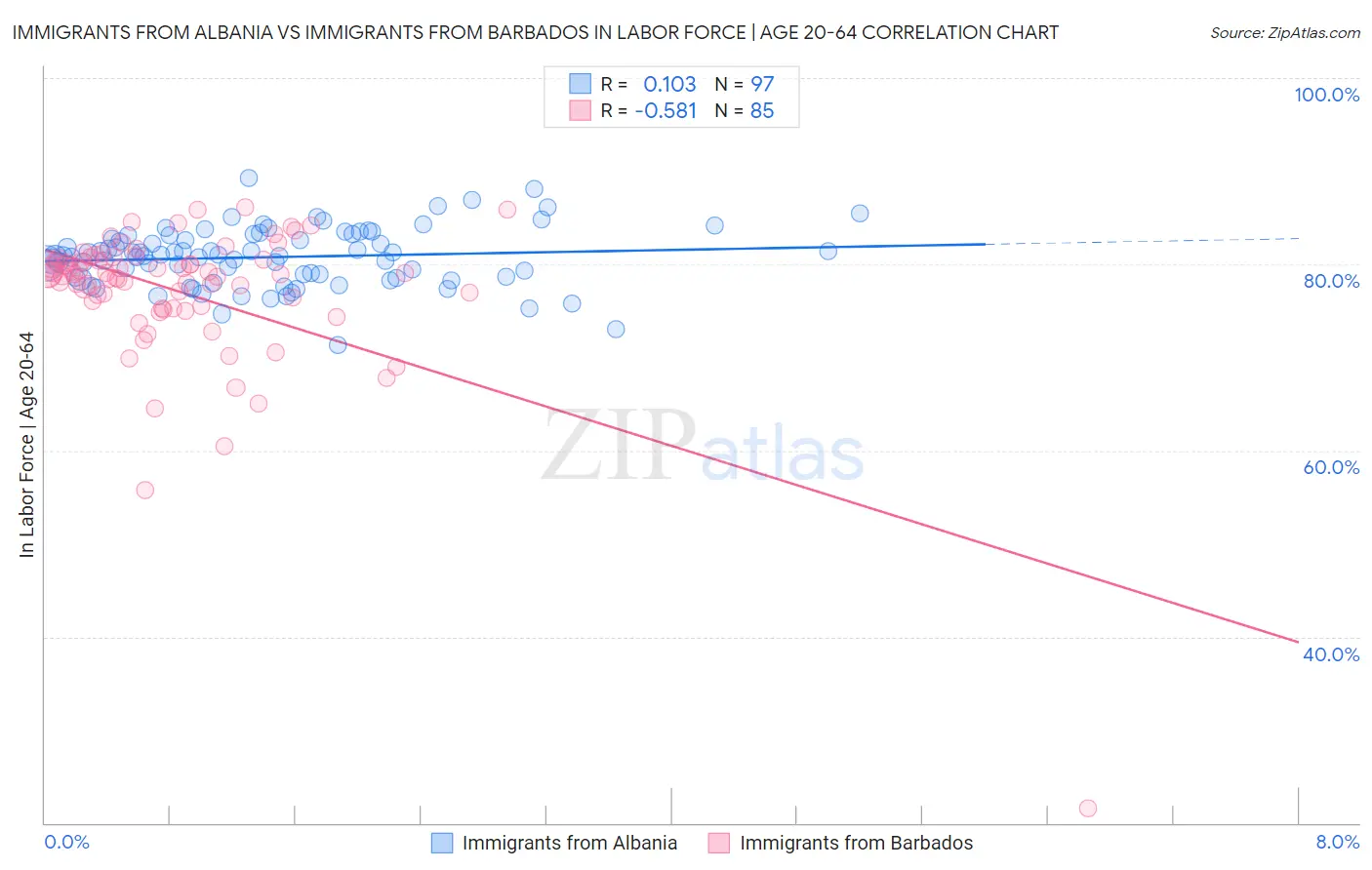 Immigrants from Albania vs Immigrants from Barbados In Labor Force | Age 20-64