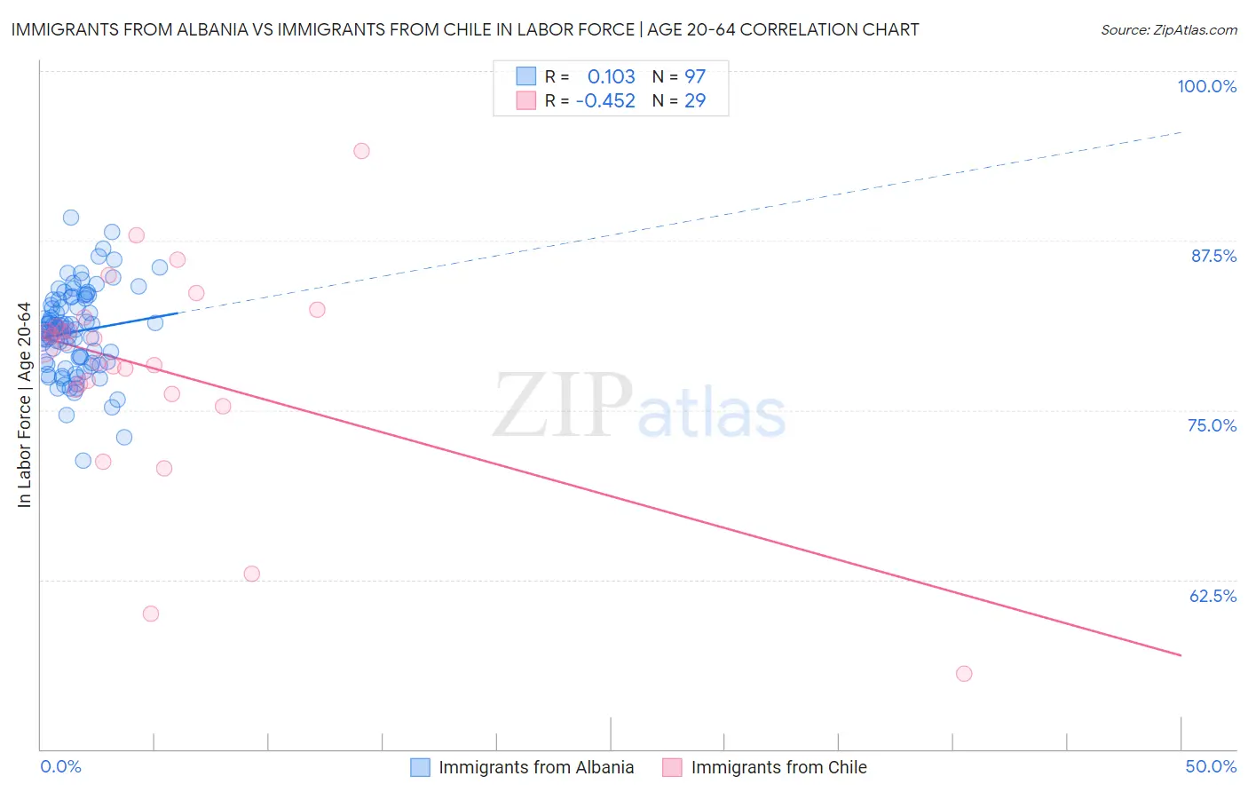 Immigrants from Albania vs Immigrants from Chile In Labor Force | Age 20-64