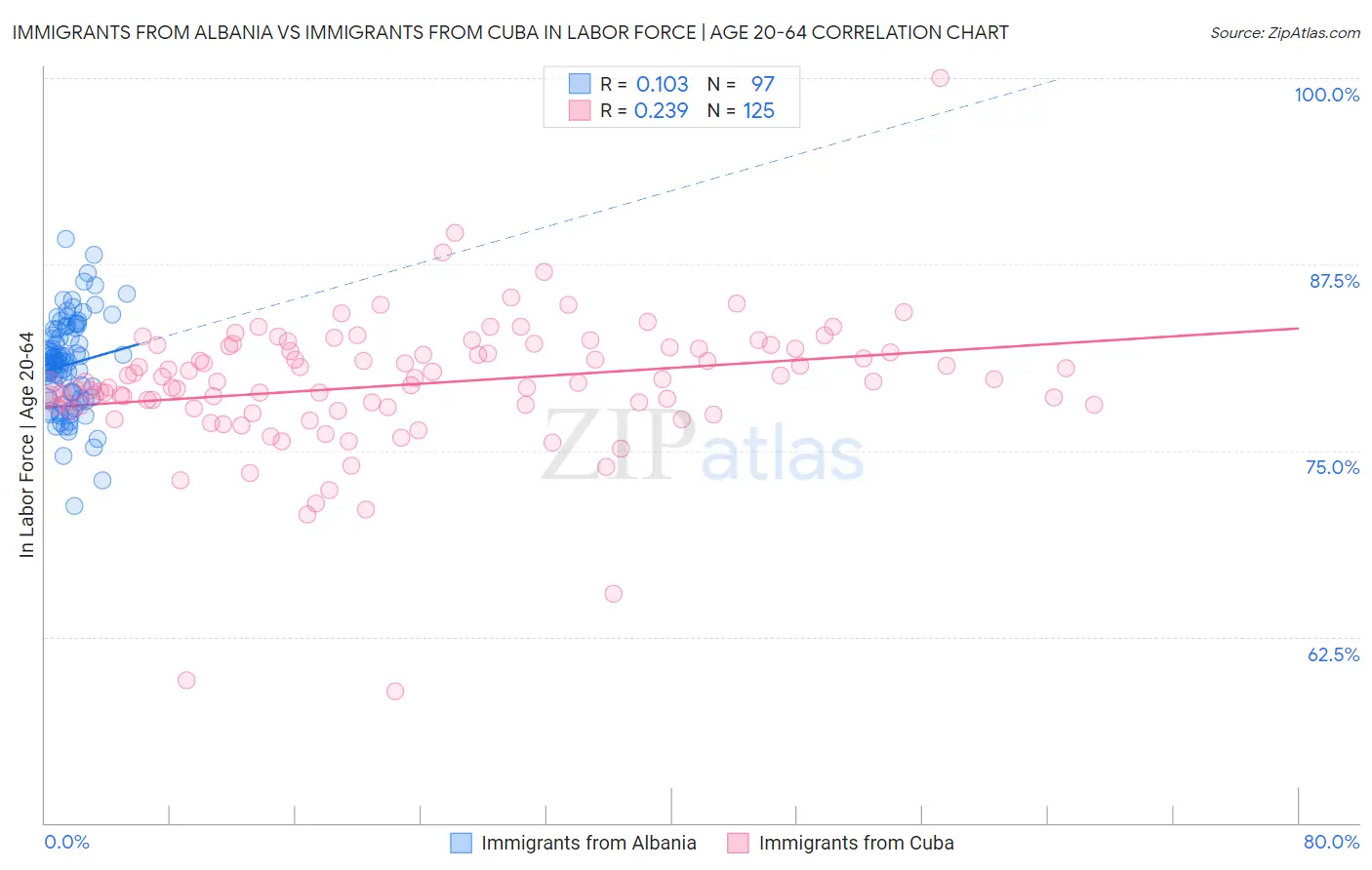 Immigrants from Albania vs Immigrants from Cuba In Labor Force | Age 20-64