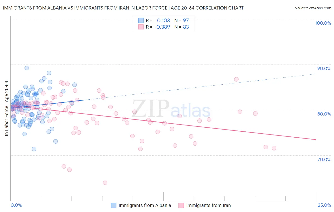 Immigrants from Albania vs Immigrants from Iran In Labor Force | Age 20-64