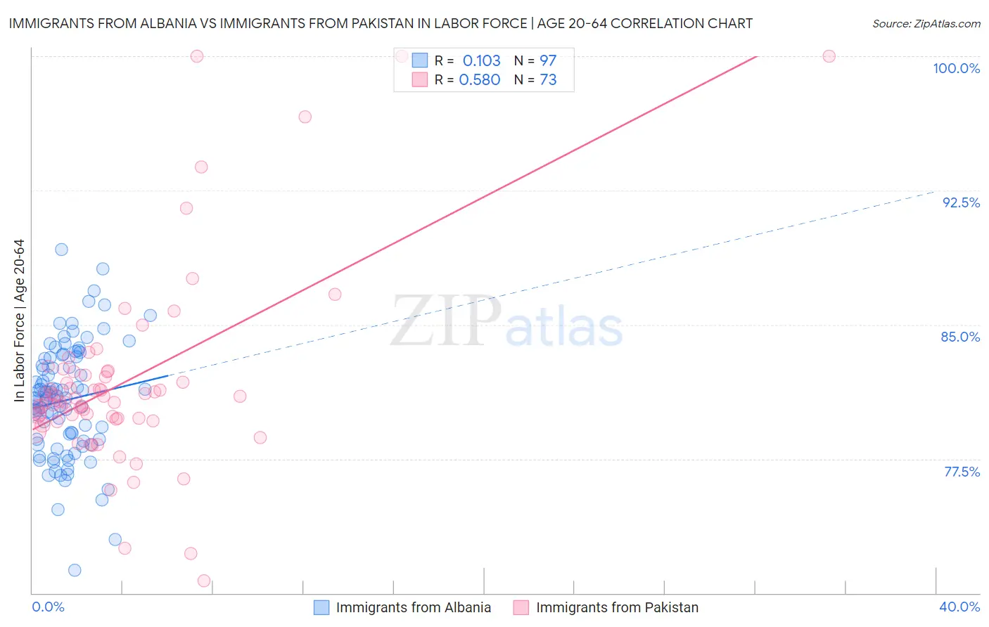 Immigrants from Albania vs Immigrants from Pakistan In Labor Force | Age 20-64