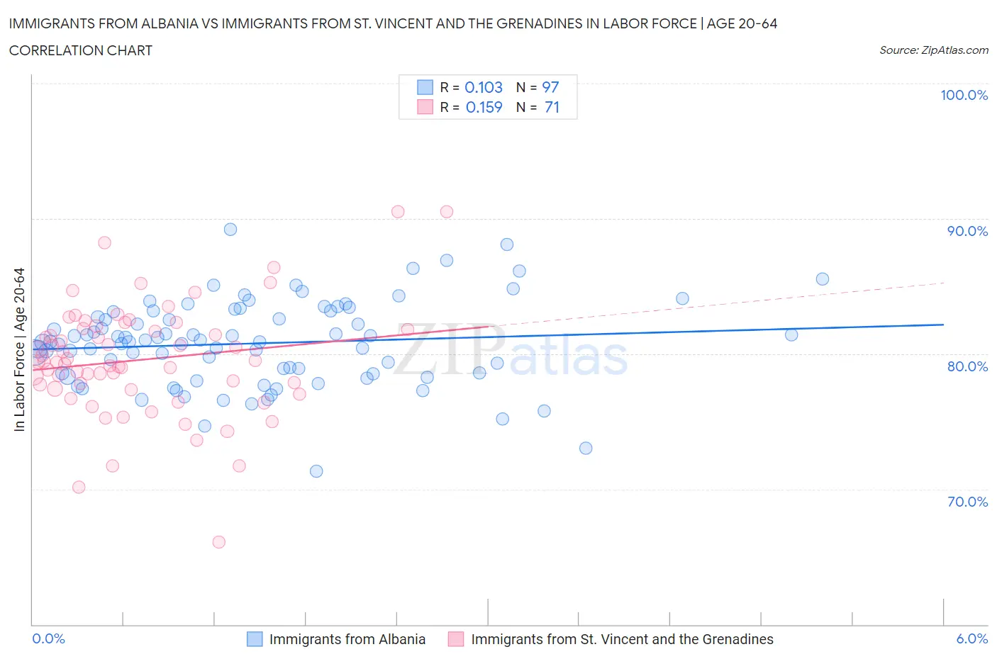 Immigrants from Albania vs Immigrants from St. Vincent and the Grenadines In Labor Force | Age 20-64