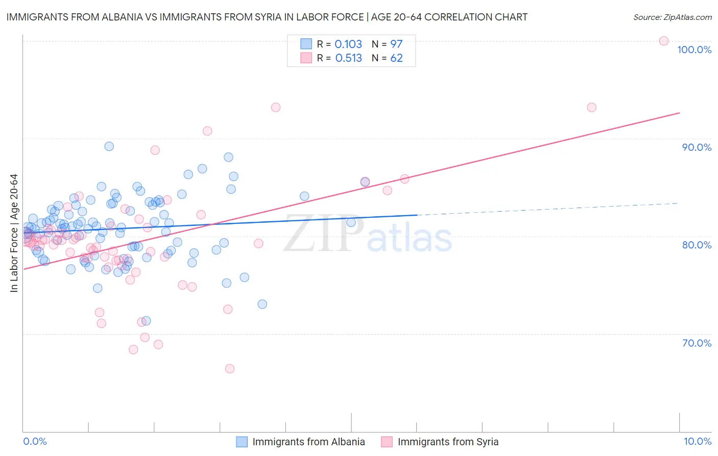 Immigrants from Albania vs Immigrants from Syria In Labor Force | Age 20-64