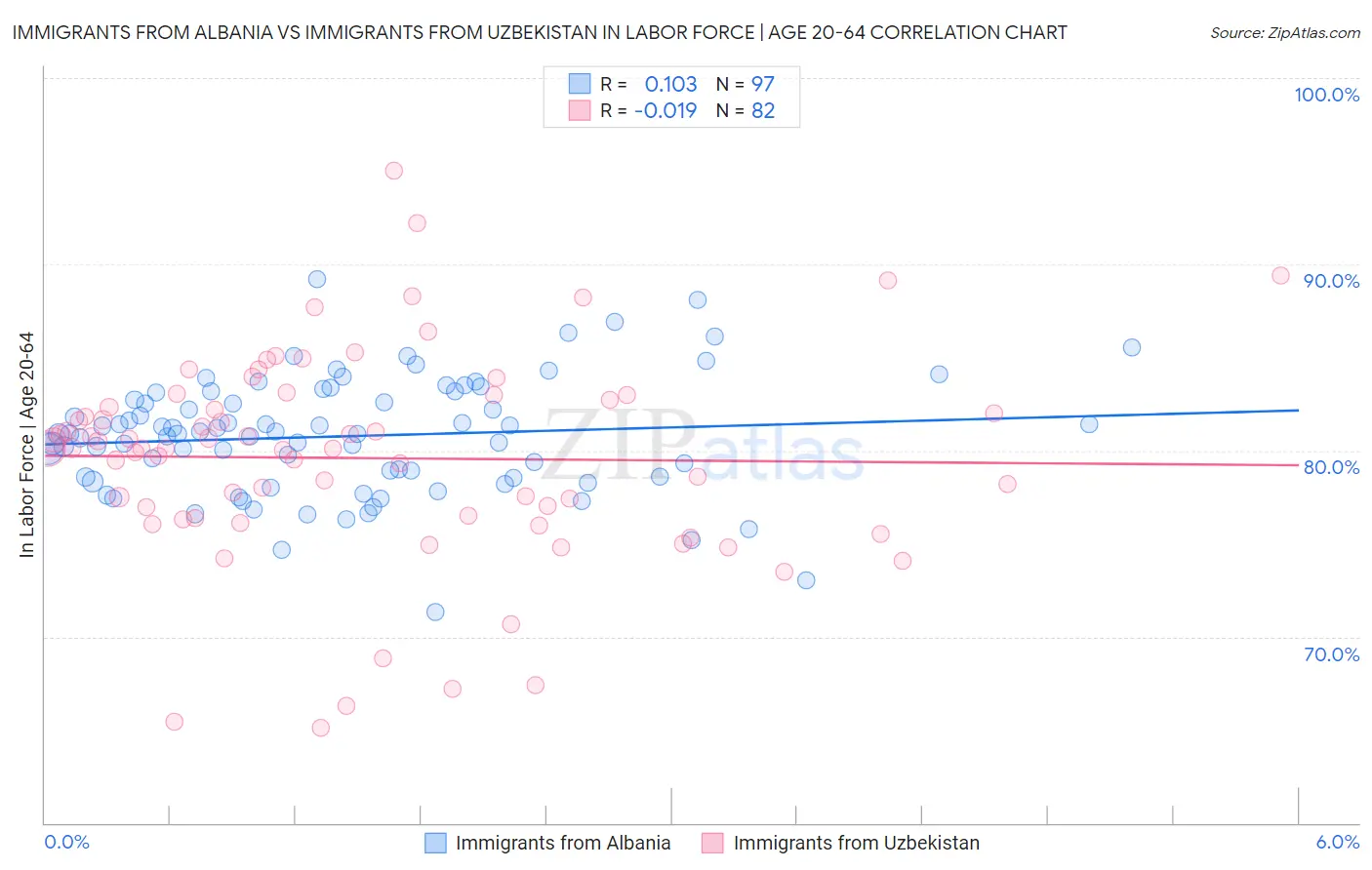 Immigrants from Albania vs Immigrants from Uzbekistan In Labor Force | Age 20-64