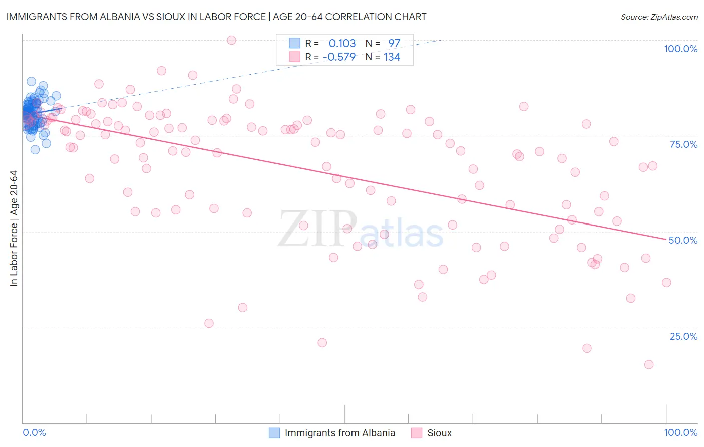 Immigrants from Albania vs Sioux In Labor Force | Age 20-64