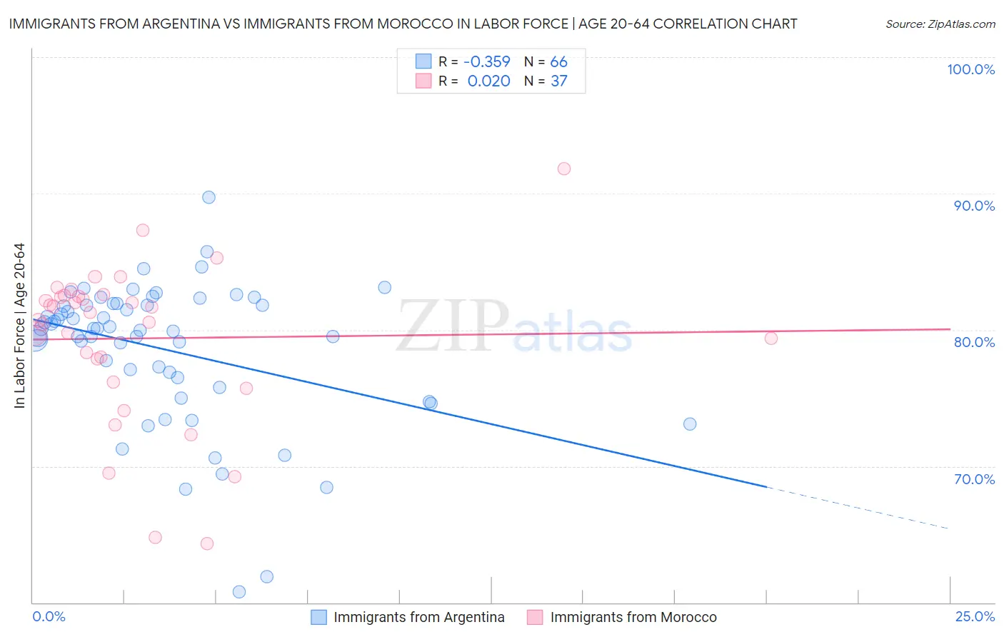 Immigrants from Argentina vs Immigrants from Morocco In Labor Force | Age 20-64