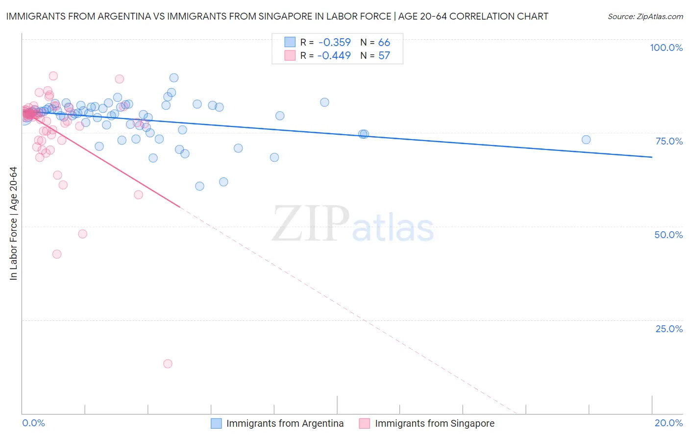 Immigrants from Argentina vs Immigrants from Singapore In Labor Force | Age 20-64