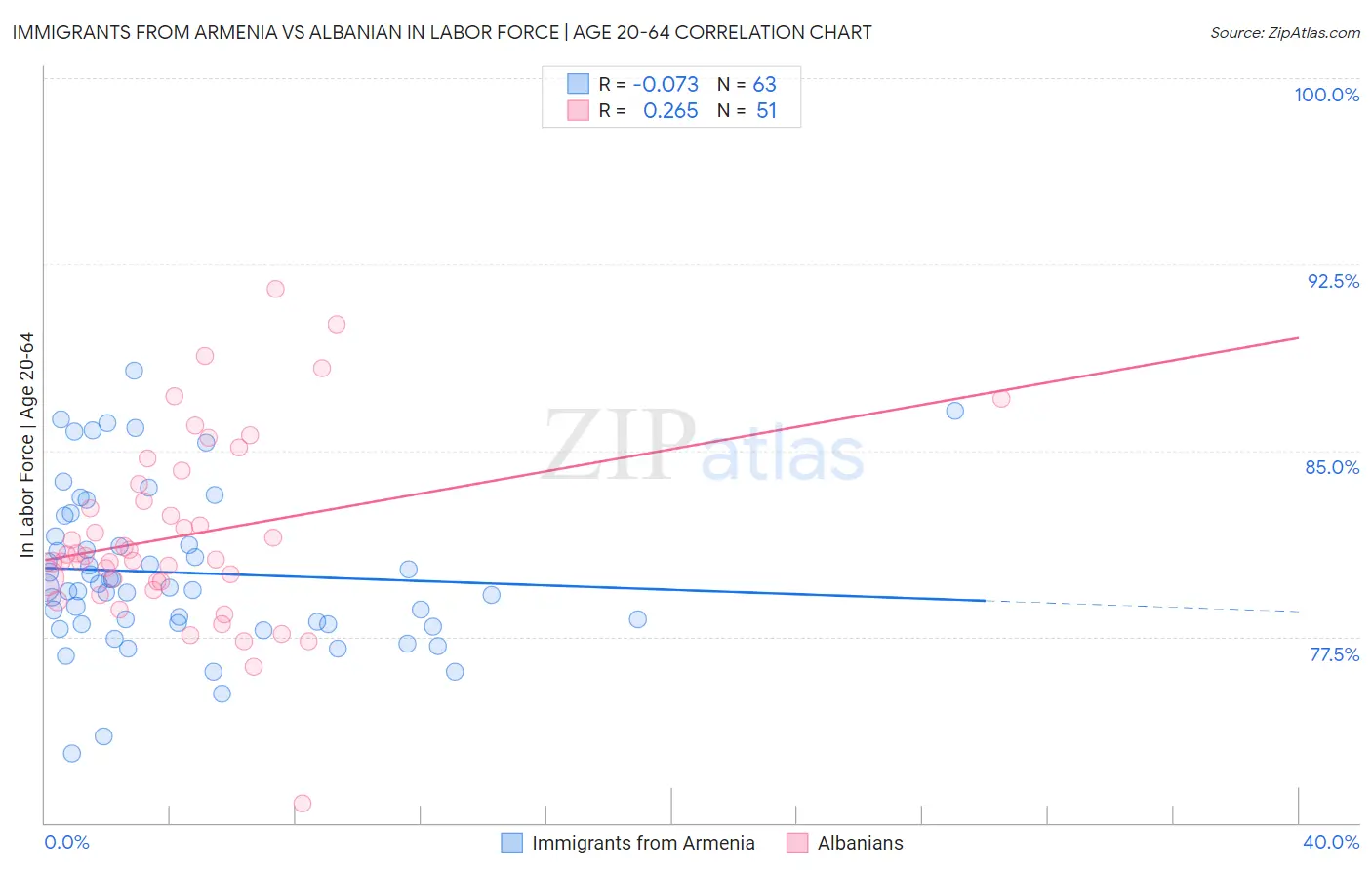 Immigrants from Armenia vs Albanian In Labor Force | Age 20-64