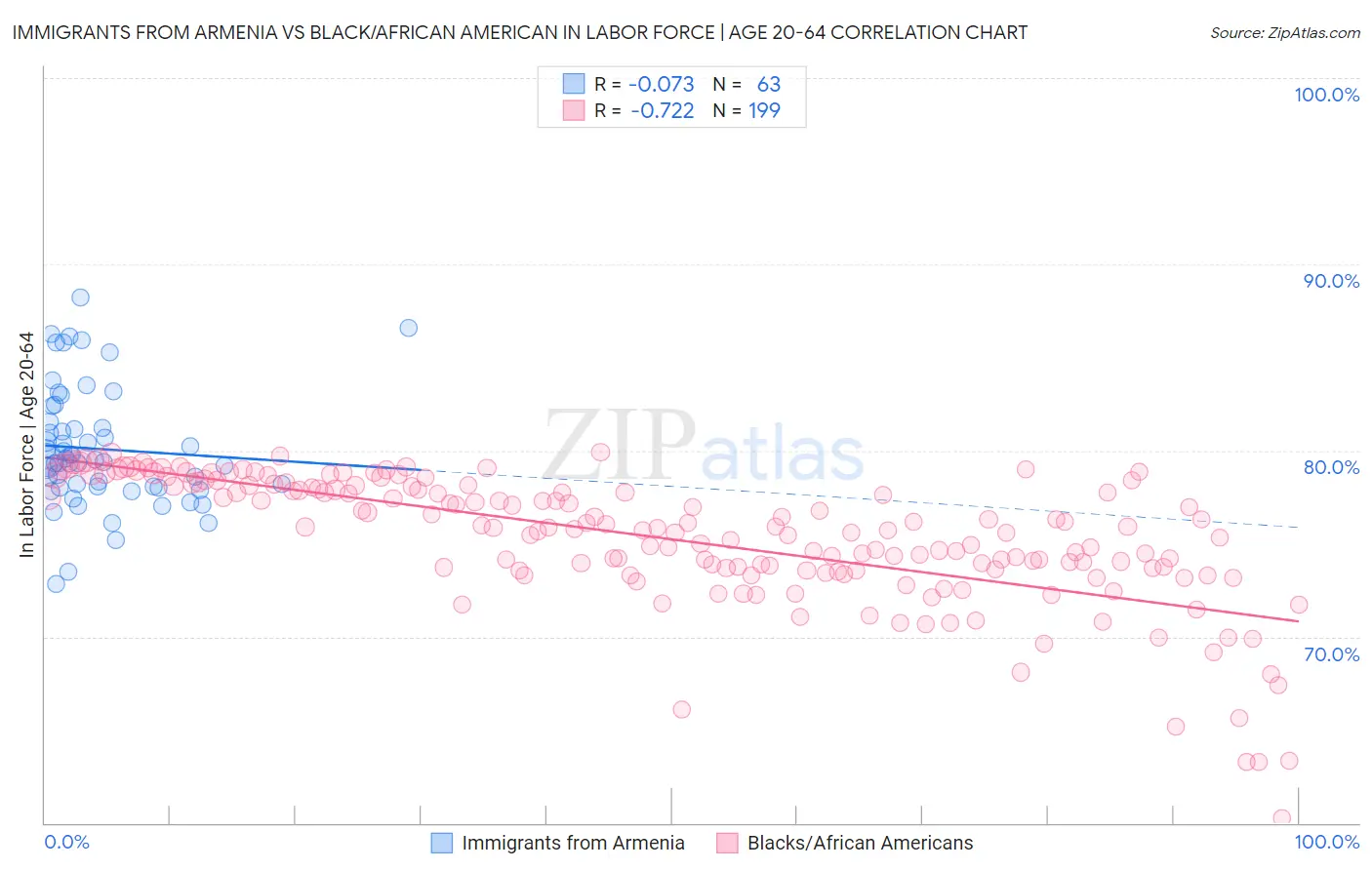 Immigrants from Armenia vs Black/African American In Labor Force | Age 20-64