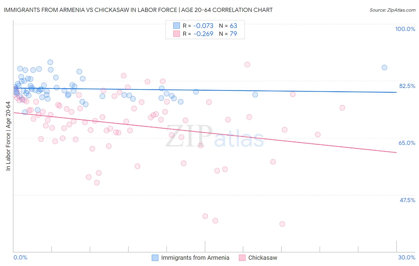 Immigrants from Armenia vs Chickasaw In Labor Force | Age 20-64