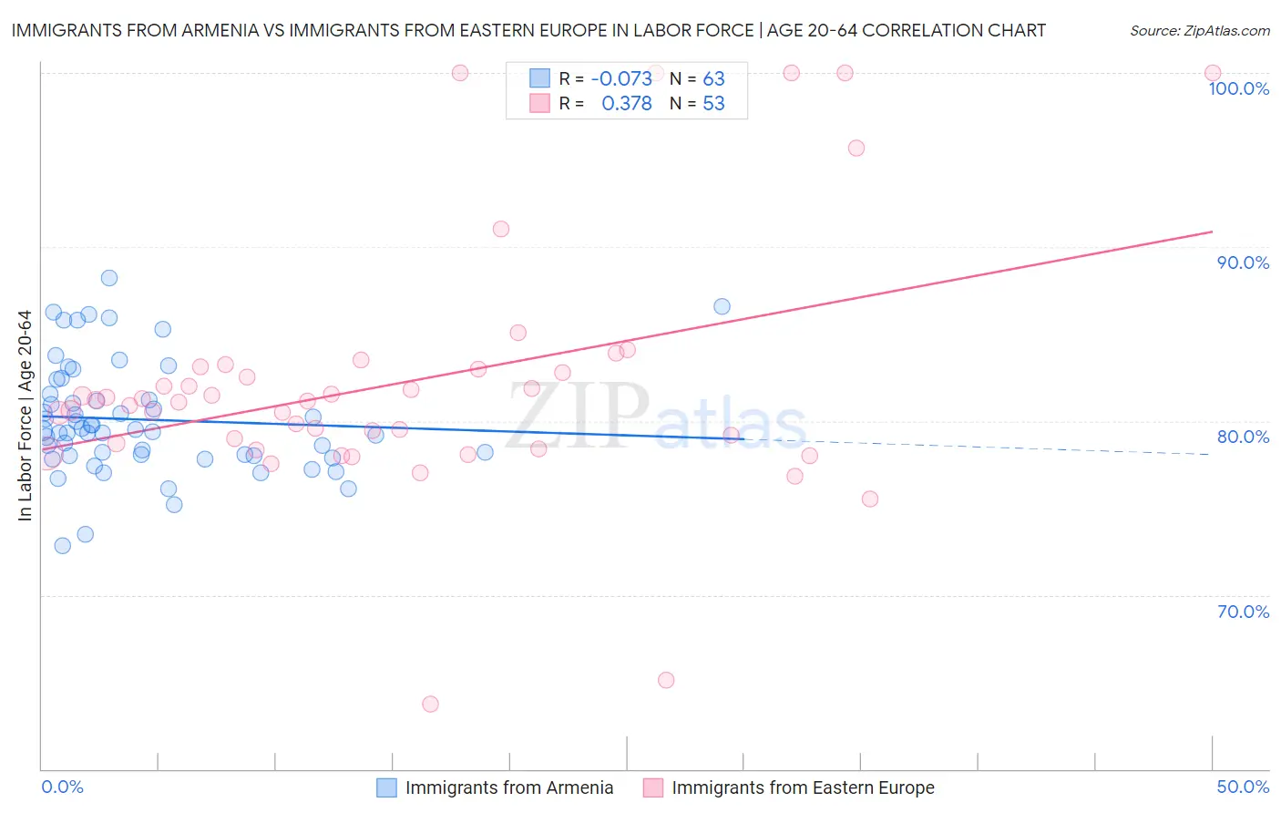 Immigrants from Armenia vs Immigrants from Eastern Europe In Labor Force | Age 20-64