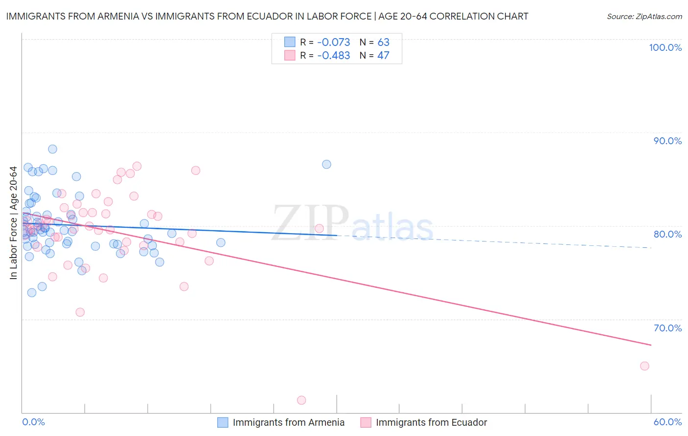 Immigrants from Armenia vs Immigrants from Ecuador In Labor Force | Age 20-64