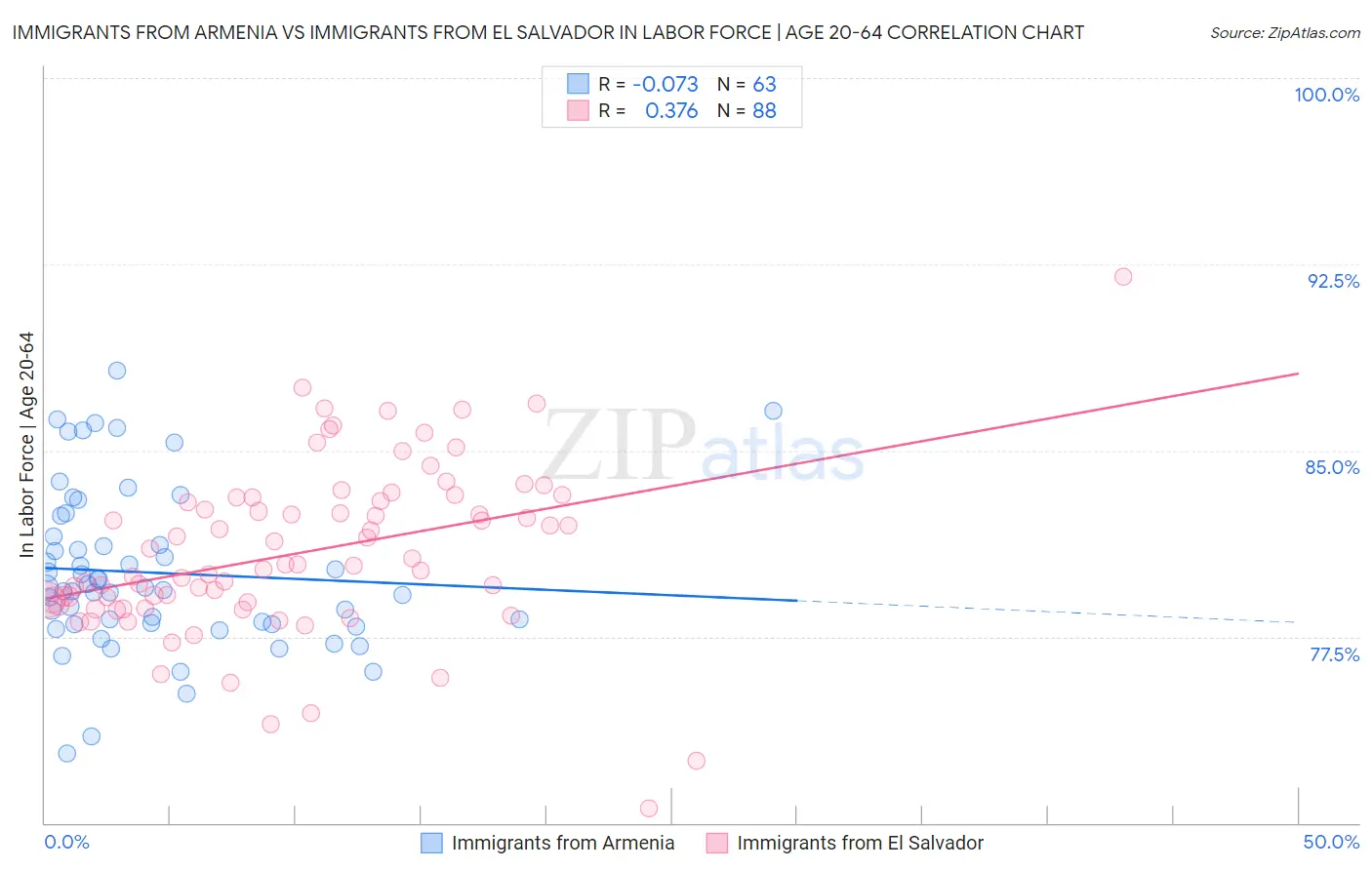 Immigrants from Armenia vs Immigrants from El Salvador In Labor Force | Age 20-64