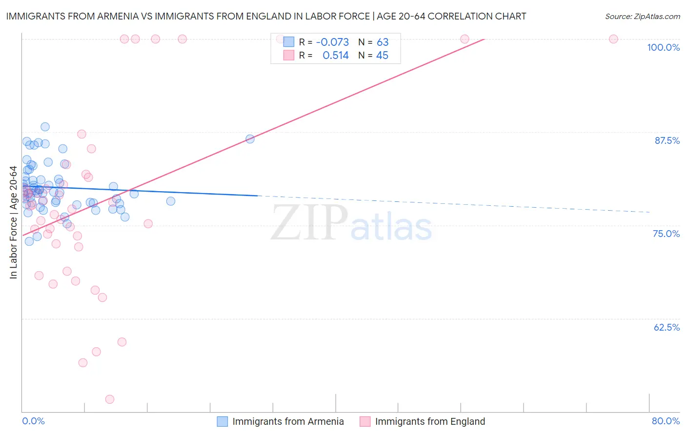 Immigrants from Armenia vs Immigrants from England In Labor Force | Age 20-64