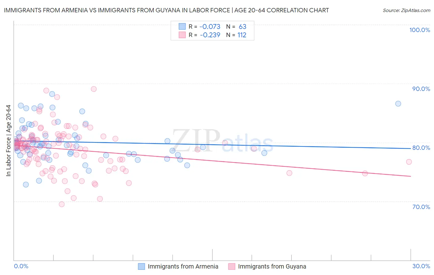 Immigrants from Armenia vs Immigrants from Guyana In Labor Force | Age 20-64