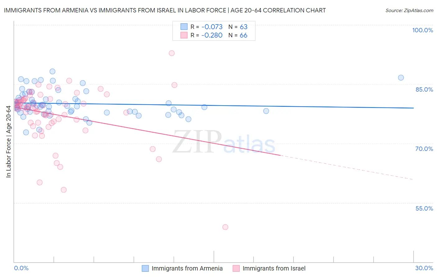 Immigrants from Armenia vs Immigrants from Israel In Labor Force | Age 20-64