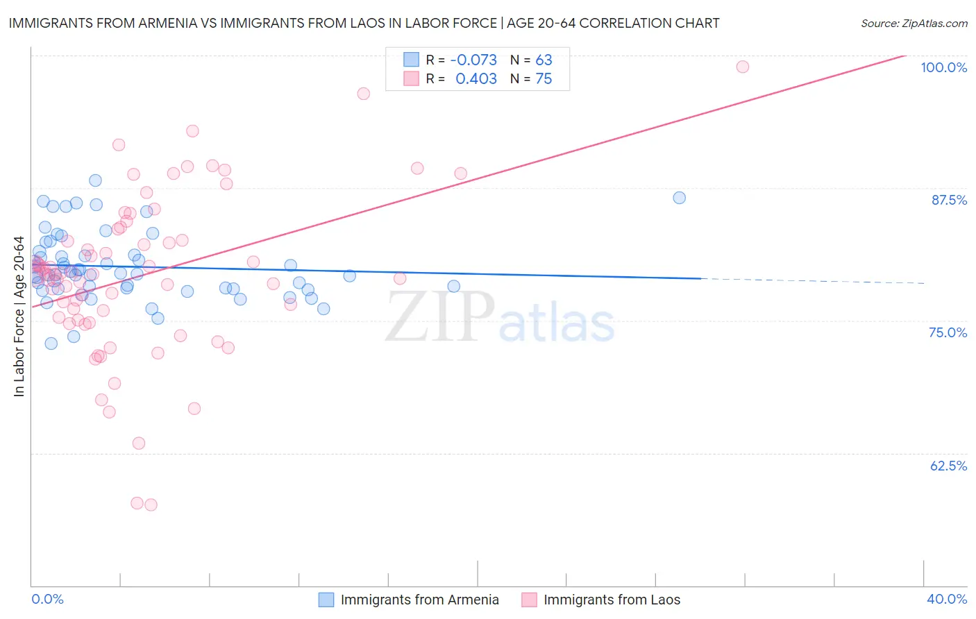 Immigrants from Armenia vs Immigrants from Laos In Labor Force | Age 20-64