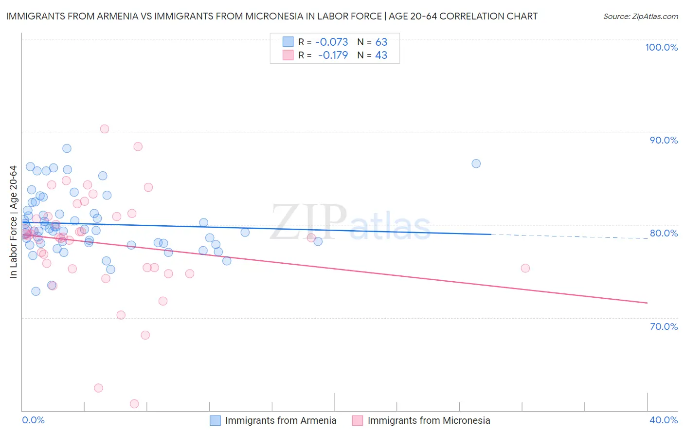 Immigrants from Armenia vs Immigrants from Micronesia In Labor Force | Age 20-64