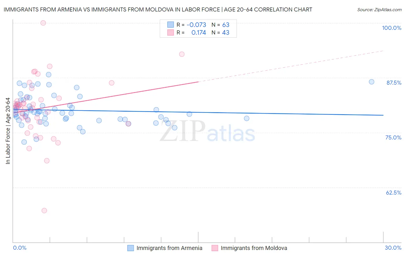 Immigrants from Armenia vs Immigrants from Moldova In Labor Force | Age 20-64